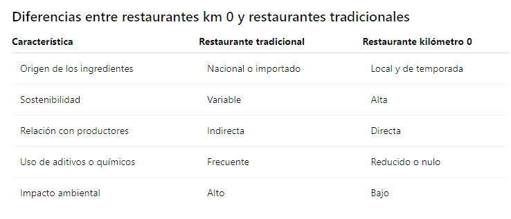 restaurantes km 0