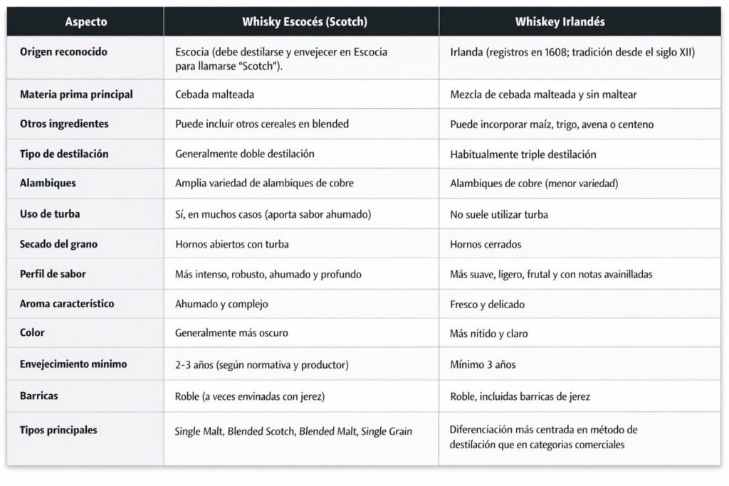 whisky irlandes o escoces