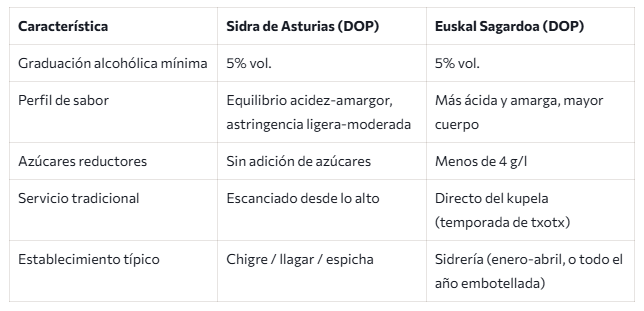 sidra asturiana o vasca diferencias sidra asturiana o vasca diferencias