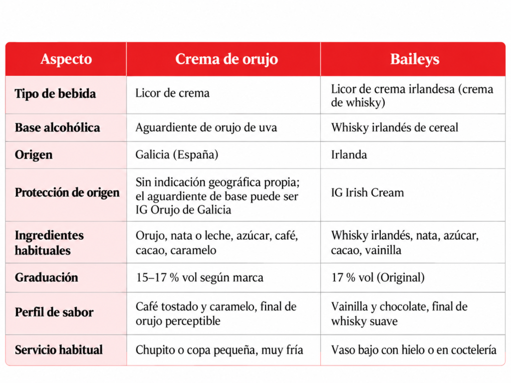 diferencia entre crema de orujo y baileys